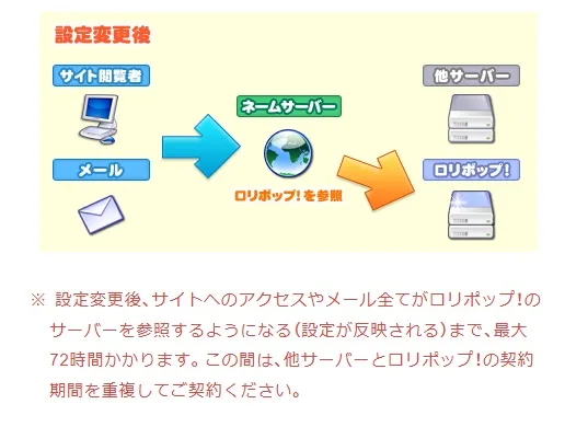 ネームサーバーをロリポップに設定して反映が完了するまでの時間